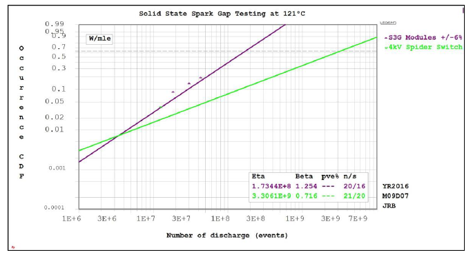 Champion Aerospace S3G Reliability Demonstration Weibull Plot Results